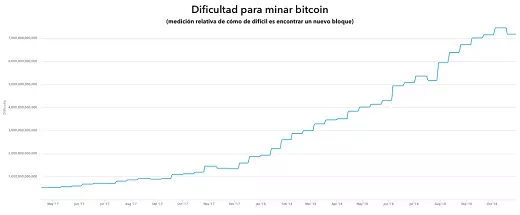 Gráfico sobre la dificultad de minar bitcoin